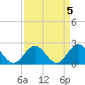 Tide chart for Gloucester Point Beach, Virginia on 2023/04/5