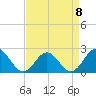 Tide chart for Gloucester Point Beach, Virginia on 2023/04/8