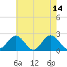Tide chart for Gloucester Point Beach, Virginia on 2023/05/14