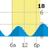 Tide chart for Gloucester Point Beach, Virginia on 2023/05/18