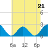 Tide chart for Gloucester Point Beach, Virginia on 2023/05/21