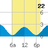 Tide chart for Gloucester Point Beach, Virginia on 2023/05/22