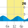 Tide chart for Gloucester Point Beach, Virginia on 2023/05/26