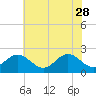 Tide chart for Gloucester Point Beach, Virginia on 2023/05/28