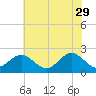 Tide chart for Gloucester Point Beach, Virginia on 2023/05/29