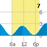 Tide chart for Gloucester Point Beach, Virginia on 2023/05/7