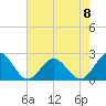 Tide chart for Gloucester Point Beach, Virginia on 2023/05/8
