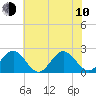 Tide chart for Gloucester Point Beach, Virginia on 2023/06/10