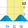 Tide chart for Gloucester Point Beach, Virginia on 2023/06/12