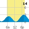 Tide chart for Gloucester Point Beach, Virginia on 2023/06/14