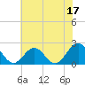 Tide chart for Gloucester Point Beach, Virginia on 2023/06/17