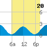 Tide chart for Gloucester Point Beach, Virginia on 2023/06/20