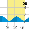 Tide chart for Gloucester Point Beach, Virginia on 2023/06/23