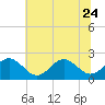 Tide chart for Gloucester Point Beach, Virginia on 2023/06/24