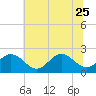 Tide chart for Gloucester Point Beach, Virginia on 2023/06/25