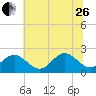 Tide chart for Gloucester Point Beach, Virginia on 2023/06/26