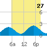 Tide chart for Gloucester Point Beach, Virginia on 2023/06/27