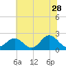 Tide chart for Gloucester Point Beach, Virginia on 2023/06/28
