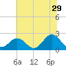 Tide chart for Gloucester Point Beach, Virginia on 2023/06/29