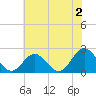 Tide chart for Gloucester Point Beach, Virginia on 2023/06/2