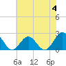 Tide chart for Gloucester Point Beach, Virginia on 2023/06/4