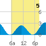 Tide chart for Gloucester Point Beach, Virginia on 2023/06/5