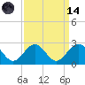 Tide chart for Gloucester Point Beach, Virginia on 2023/09/14