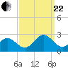 Tide chart for Gloucester Point Beach, Virginia on 2023/09/22