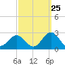 Tide chart for Gloucester Point Beach, Virginia on 2023/09/25