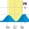Tide chart for Gloucester Point Beach, Virginia on 2023/09/26