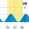 Tide chart for Gloucester Point Beach, Virginia on 2023/09/28