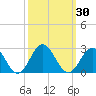 Tide chart for Gloucester Point Beach, Virginia on 2023/09/30