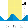 Tide chart for Gloucester Point Beach, Virginia on 2023/10/16