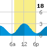 Tide chart for Gloucester Point Beach, Virginia on 2023/10/18