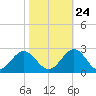Tide chart for Gloucester Point Beach, Virginia on 2023/10/24