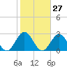 Tide chart for Gloucester Point Beach, Virginia on 2023/10/27