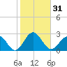 Tide chart for Gloucester Point Beach, Virginia on 2023/10/31