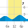 Tide chart for Gloucester Point Beach, Virginia on 2023/10/7