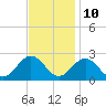 Tide chart for Gloucester Point Beach, Virginia on 2023/11/10