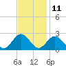 Tide chart for Gloucester Point Beach, Virginia on 2023/11/11