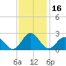 Tide chart for Gloucester Point Beach, Virginia on 2023/11/16