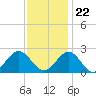 Tide chart for Gloucester Point Beach, Virginia on 2023/11/22