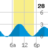 Tide chart for Gloucester Point Beach, Virginia on 2023/11/28