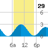 Tide chart for Gloucester Point Beach, Virginia on 2023/11/29