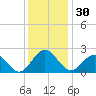 Tide chart for Gloucester Point Beach, Virginia on 2023/11/30