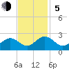 Tide chart for Gloucester Point Beach, Virginia on 2023/11/5