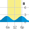 Tide chart for Gloucester Point Beach, Virginia on 2023/11/8