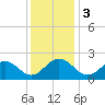 Tide chart for Gloucester Point Beach, Virginia on 2023/12/3