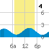 Tide chart for Gloucester Point Beach, Virginia on 2023/12/4