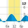 Tide chart for Gloucester Point Beach, Virginia on 2024/01/12